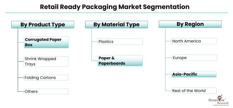 Retail-Ready-Packaging-Market-Segmentation